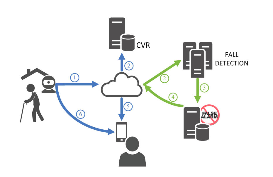 Cloud Server Vision